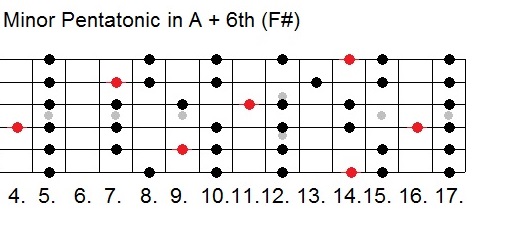 Minor Pentatonic + 6th Licks